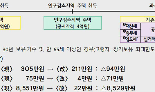 인구감소지역 내 4억 원 이하 주택 추가 취득, ‘1주택자’로 인정